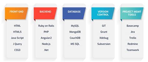 Chicago Universities for Full Stack Developers