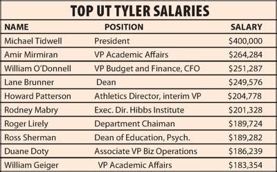 UT Austin Salary Database