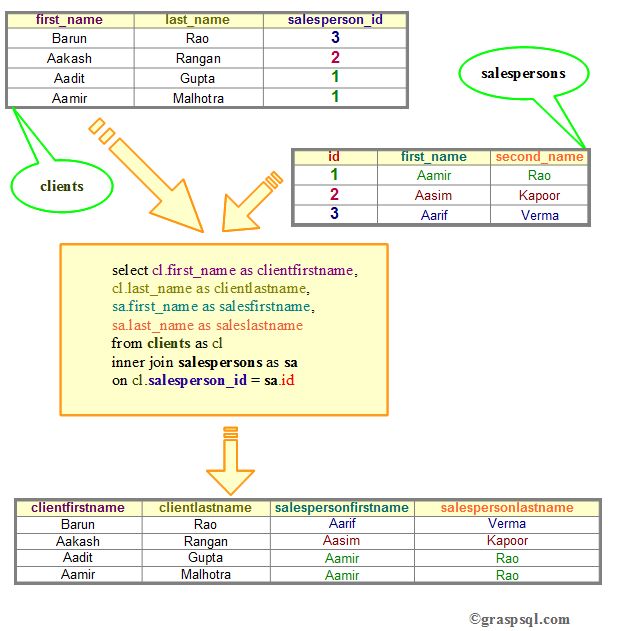 Update Inner Join SQL Tutorial