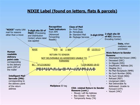 Utf on Returned Mail Explained