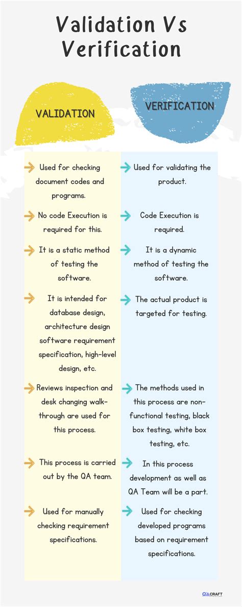 Validation Vs Verification Infographics Validation Vs Verification Infographics