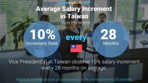 Vice President Average Salary In Taiwan 2023 The Complete Guide