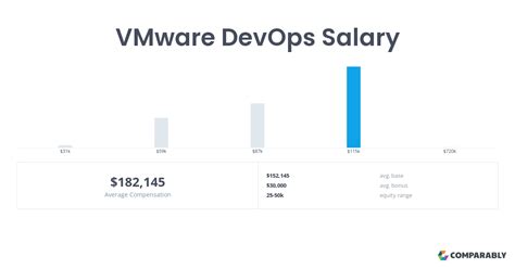 Vmware Devops Salary Comparably Vmware Devops Salary Comparably