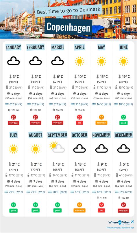 5 Tips Copenhagen June Weather