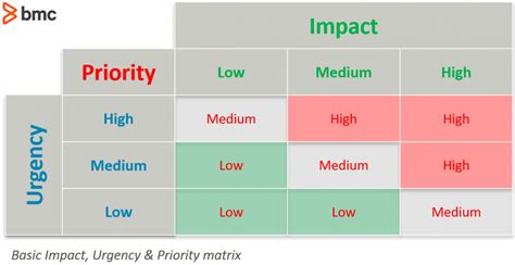 3 Priority Levels