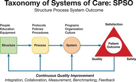 6 Elements of ACLS System