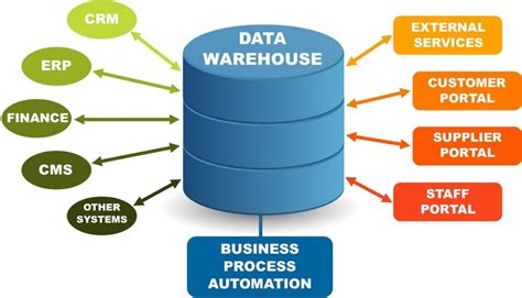 What Is A Data Warehouse How Does It Work And What Are The Benefits What Is A Data Warehouse How Does It Work And What Are The Benefits