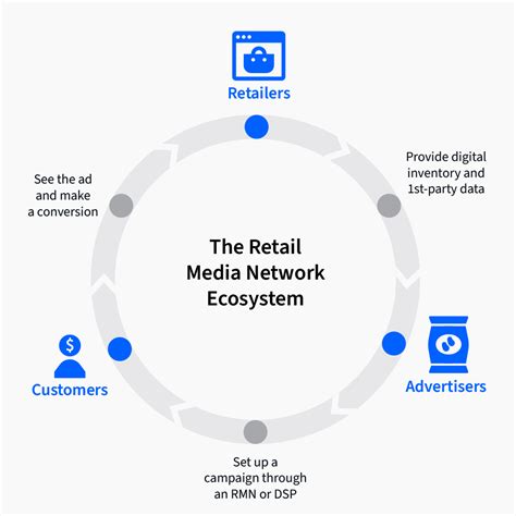 What Is A Retail Media Network Definition Trends Insights
