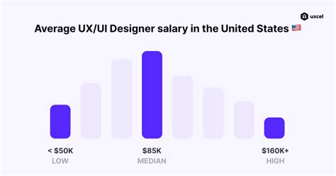 What Is The Average Salary For Ux Ui Designers In The Usa In 2022 Uxcel