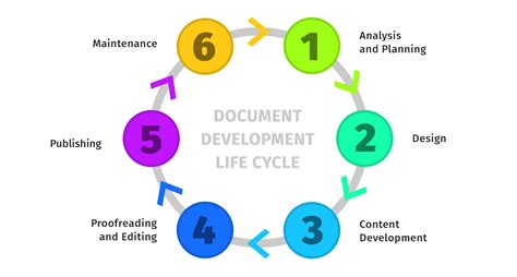 What Is The Document Development Life Cycle Technical Writer Hq What Is The Document Development Life Cycle Technical Writer Hq