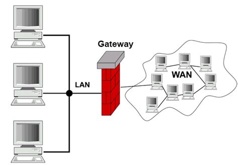 What Is The Gateway On The Computer Network Types Examples Functions What Is The Gateway On The Computer Network Types Examples Functions